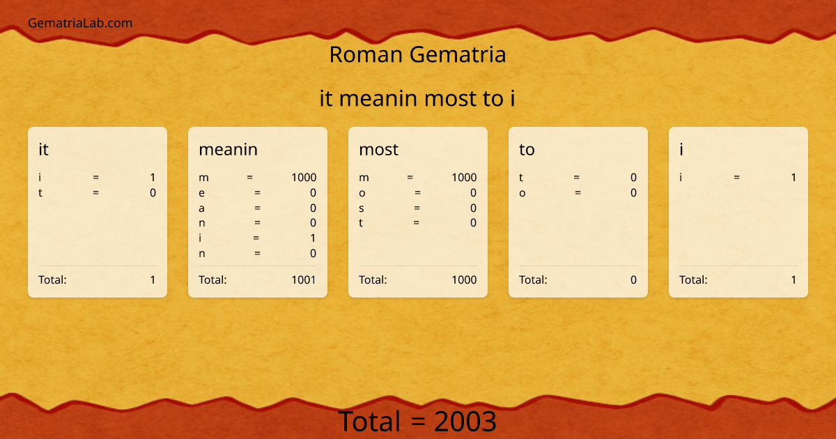 it meanin most to i in roman Gematria